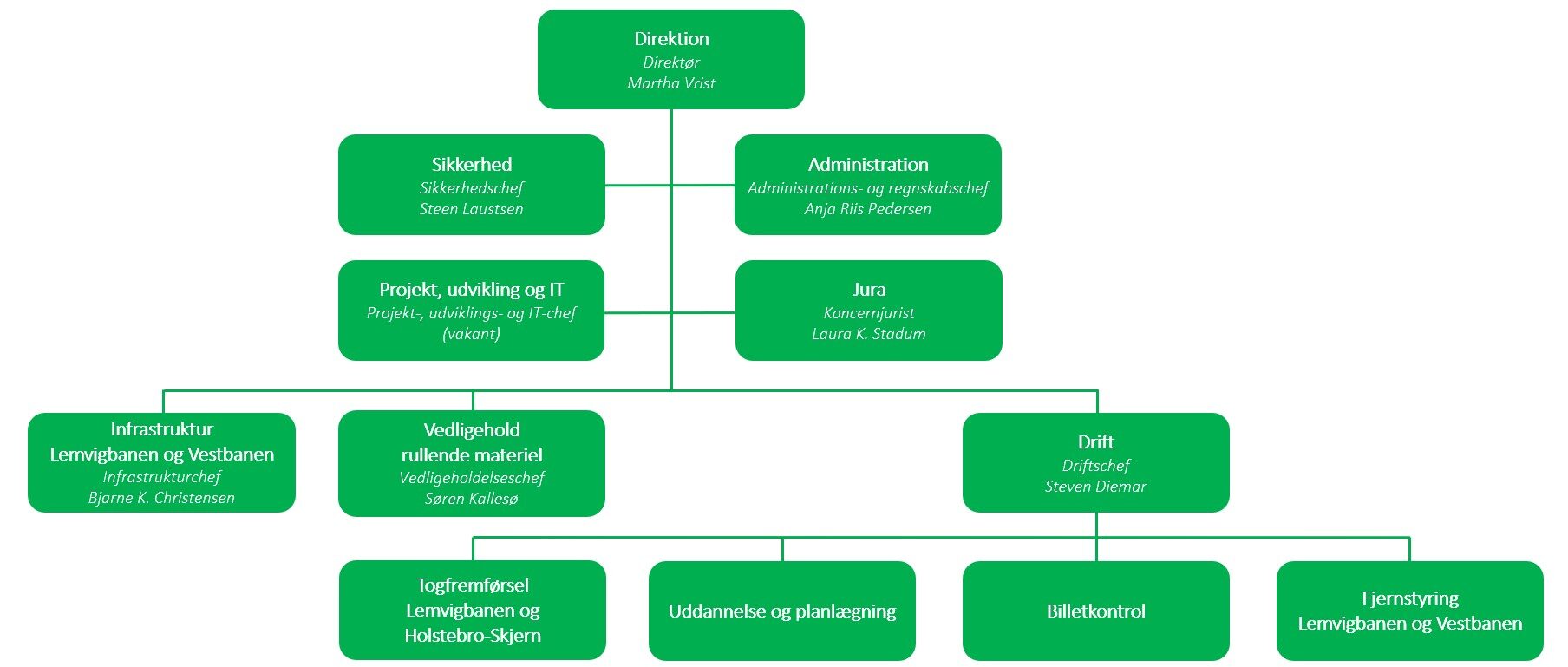 MJBA organisationsdiagram - grøn - pr. 16.01.2026
